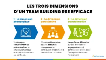 Les 3 dimensions d'un programme team building RSE efficace : pédagogique, participative et transformative.