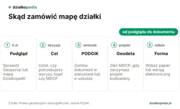 Schemat zamawiania mapy działki: podgląd, decyzja, wniosek PODGiK, projekt geodety, odbiór.