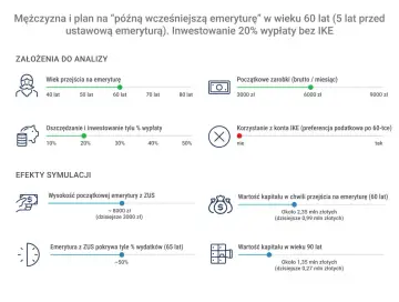 Symulacja: mężczyzna przechodzi na emeryturę w wieku 60 lat, inwestując 20% wypłaty. Ile wynosi emerytura? ZUS pokrywa ok. 50% wydatków.