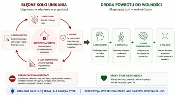 Cykl unikania w odpowiedzi na ataki paniki: lęk, unikanie, ulga, zawężanie życia. Droga do wolności: zrozumienie, ekspozycja, nowe doświadczenia, wolność.