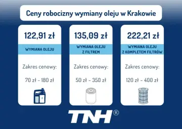 Cennik wymiany oleju w Krakowie: sama wymiana 122,91 zł, z filtrem 135,09 zł, z kompletem filtrów 222,21 zł. Sprawdź, ile kosztuje wymiana oleju.