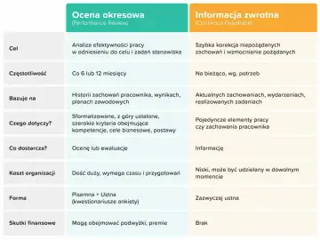 Tabela porównuje ocenę okresową (np. na półrocze) z informacją zwrotną. Różnią się celem, częstotliwością i formą.