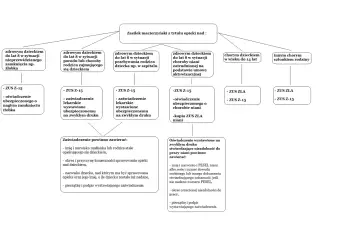 Schemat pokazuje, jakie dokumenty są potrzebne do zasiłku macierzyńskiego w zależności od sytuacji, np. opieka na dziecko ile dni.