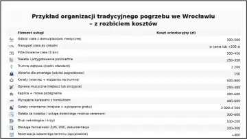 Pogrzeb 2026: Koszty, zasiłek 7000 zł. Jak godnie pożegnać?