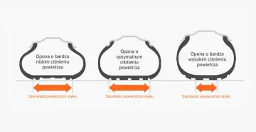 Porównanie szerokości styku opon przy bardzo niskim, optymalnym i bardzo wysokim ciśnieniu powietrza. Jakie ciśnienie w oponach daje najlepszy kontakt z podłożem?