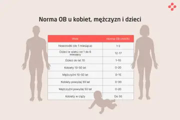 Tabela norm OB (szybkość opadania erytrocytów) dla noworodków, dzieci, kobiet i mężczyzn w różnym wieku.