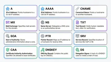 Poznaj różne typy rekordów DNS: A, AAAA, CNAME, MX, NS, TXT, SOA, PTR, SRV, CAA, DNSKEY, DS. Dowiedz się, co to DNS i jak działa.