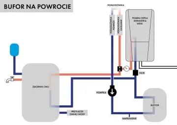 Schemat instalacji grzewczej z zasobnikiem CWU, pompą ciepła i buforem. Widać tu obieg podłogówki, pompę i filtr.