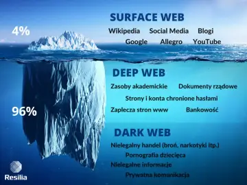 Góra lodowa symbolizuje internet: 4% to Surface Web (Wikipedia, Google), a 96% to **deep web** (zasoby akademickie, bankowość) i Dark Web (nielegalne treści).