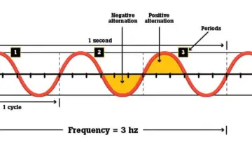 Wellenform zeigt eine Frequenz von 3 Hz. Ein Zyklus dauert 1 Sekunde, mit positiven und negativen Alternationen.