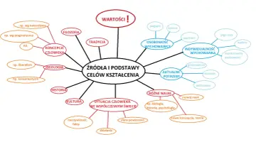 Mapa myśli przedstawia źródła i podstawy celów kształcenia, uwzględniając wartości, filozofię, tradycję, nauki, potrzeby i indywidualność wychowanka.