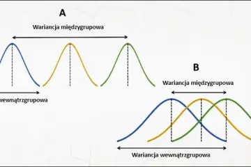 Wykresy A i B ilustrują analizę wariancji (ANOVA). W A wariancja międzygrupowa jest duża, a wewnątrzgrupowa mała. W B obie wariancje są mniejsze.