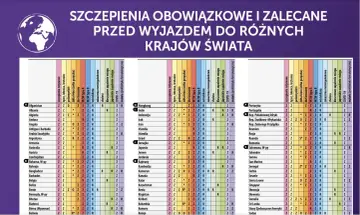 Tabela szczepień obowiązkowych i zalecanych przed wyjazdem do różnych krajów świata, w tym do Kenii.