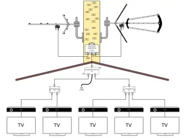 Schemat instalacji TV pokazuje, jak dobrze ustawić antenę tv. Antena na dachu, zwrotnica, rozgałęźniki i pięć telewizorów.