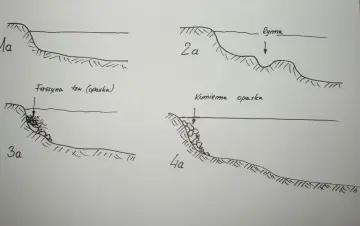 Ilustracje pokazują różne etapy budowy opaski na rzece: naturalny brzeg, erozję, faszynę i kamienną opaskę.