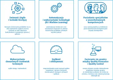 Sześć bloków z ikonami i opisami: zwinność, automatyzacja testów z AI, specjaliści, chmura, szybkość, oraz zacieranie się granic między QA i QC.