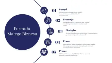 Formuła Małego Biznesu: pomysł, promocja, pieniądze, prawo, proces. Jak legalnie prowadzić działalność nierejestrowaną i skalować biznes w 2026 roku.