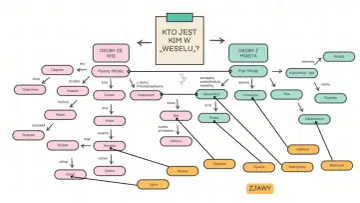 Schemat przedstawia **wesele bohaterowie**: Panna Młoda i Pan Młody, ich rodziny i gości z miasta i wsi.