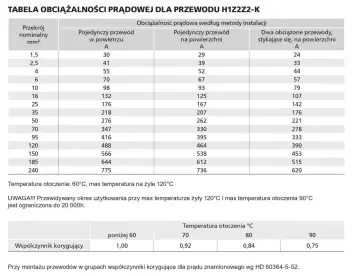Tabela obciążalności prądowej dla przewodów H1Z2Z2-K, podająca jednostkę natężenia prądu w amperach (A) dla różnych przekrojów.