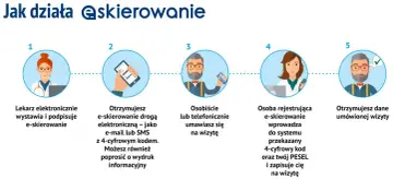 Lekarz elektronicznie wystawia e-skierowanie. Otrzymujesz je SMS-em lub mailem. Potem umawiasz wizytę, a system zapisuje Cię na nią. Koder medyczny ułatwia ten proces.