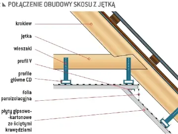 Schemat połączenia obudowy skosu z jętką. Widoczna więźba krokwiowo jętkowa, profile CD, folia paroizolacyjna i płyty gipsowo-kartonowe.