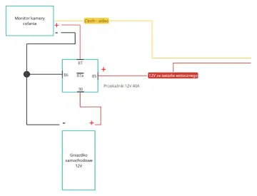 Schemat podłączenia kamery cofania 4 pin: monitor, przekaźnik 12V 40A, gniazdko samochodowe 12V i zasilanie 12V ze świateł wstecznego.