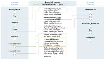 Schemat analizy wiersza "Nad wodą wielką i czystą" Adama Mickiewicza. Opisuje warstwę formalną i treściową utworu.
