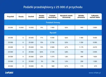 Tabela porównuje podatki przedsiębiorcy z 25 000 zł przychodu: podatek liniowy i różne stawki ryczałtu, pokazując koszty, dochód, podatek dochodowy i składkę zdrowotną.