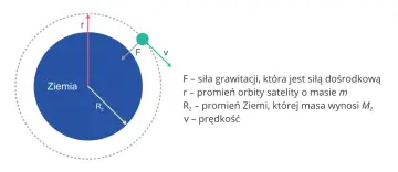 Ilustracja pokazuje satelitę na orbicie Ziemi. Siła grawitacji (F) działa jako siła dośrodkowa, utrzymując satelitę na orbicie z prędkością (v). To jest schemat pierwszej prędkości kosmicznej.