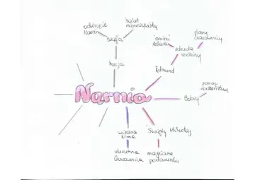 Mapa myśli o Narnii: odkrycie, szafa, wieczna zima, Aslan, Edmund, Bobry, Święty Mikołaj. Opowieści z Narni.