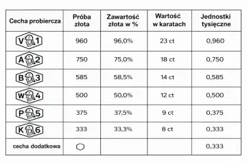 Tabela z próbami złota: od najwyższej próby złota 960 (96%) do 333 (33,3%), z zawartością w karatach i jednostkach tysięcznych.