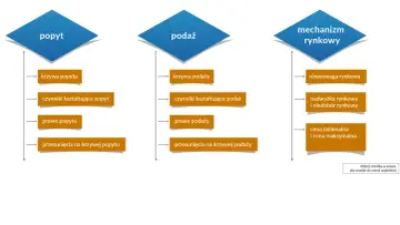 Schemat przedstawia elementy popytu, podaży i mechanizmu rynkowego: krzywą popytu, czynniki kształtujące popyt, prawo popytu i przesunięcia na krzywej popytu.