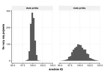 Histogramy średniego IQ dla dużej i małej próby. Wąski rozkład dla dużej próby sugeruje niski p value.