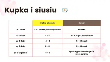 Tabela: ile powinno jeść niemowlę. Pokazuje liczbę mokrych pieluch i kupki w zależności od wieku dziecka.