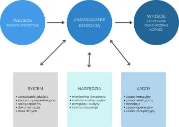 Schemat zarządzania korozją: wejście (ryzyko korozyjne), proces (zarządzanie korozją) i wyjście (ograniczenie korozji). Podzielony na system, narzędzia i kadry.
