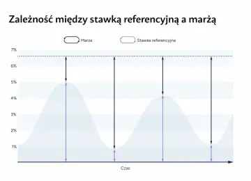Wykres pokazuje zależność marży od stawki referencyjnej. Decyzja RPP wpływa na te wskaźniki.