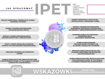 IPET tworzy zespół nauczycieli, specjalistów i rodziców. Dokument zawiera analizę orzeczenia, obserwację ucznia, diagnozę i wywiad.