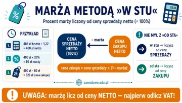 Grafika wyjaśnia metodę "w stu" obliczania marży brutto od ceny sprzedaży netto. Pokazuje przykład, jak obliczyć marżę i cenę zakupu.