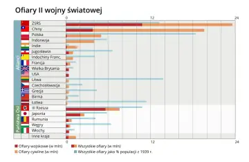 Wykres porównuje ofiary II wojny światowej wśród państw Osi i aliantów, pokazując straty wojskowe, cywilne i procentowe w stosunku do populacji.