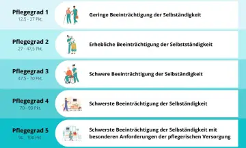 Es gibt 5 Pflegegrade, von geringer bis schwerster Beeinträchtigung der Selbstständigkeit, mit unterschiedlichen Punktzahlen.