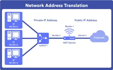 Diagrama de Network Address Translation (NAT). Tres dispositivos con IPs privadas (192.168.1.2-4) se conectan a un switch, luego a un NAT Device con IP pública (202.45.1.1) que se conecta a Internet.