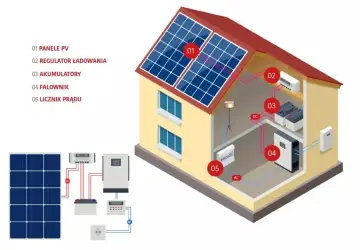 Schemat instalacji fotowoltaicznej: panele PV, regulator, akumulatory, falownik i licznik prądu. System wykorzystuje prąd stały do ładowania akumulatorów.