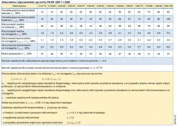 Tabela z normy PN-EN 1992-1-1:2008 prezentująca klasy ekspozycji betonu i jego parametry wytrzymałościowe.