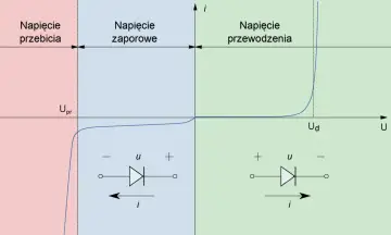 Wykres charakterystyki prądowo-napięciowej diody. Pokazuje obszary przebicia, zaporowy i przewodzenia.