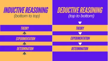 Vergleich von induktivem Denken (von unten nach oben: Theorie, Experiment, Ergebnis) und deduktivem Denken (von oben nach unten: Theorie, Experiment, Ergebnis).