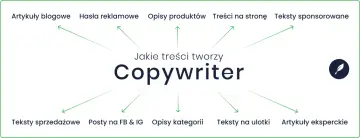 Copywriter co to? Tworzy artykuły, hasła, opisy produktów, treści na stronę, teksty sponsorowane, sprzedażowe, posty, opisy kategorii, ulotki i artykuły eksperckie.