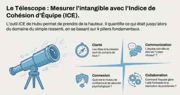 Illustration d'un télescope symbolisant l'outil ICE de Hubu, mesurant la cohésion d'équipe via 4 piliers : Clarté, Communication, Connexion, Collaboration. Un levier de motivation pour les équipes.