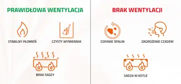 Prawidłowa wentylacja w kotłowni zapewnia stabilny płomień i czysty wymiennik. Brak wentylacji to cofanie spalin, zagrożenie czadem i sadza w kotle.