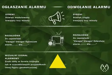 Instrukcja ogłaszania i odwoływania alarmu: syreny, rozgłośnia, sygnał wizualny. Charakter profetyczny tych komunikatów podkreśla ich wagę.