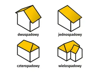 Ilustracje dachów: dwuspadowy, jednospadowy, czterospadowy i wielospadowy. Pokazują różne rodzaje powierzchni zabudowy.